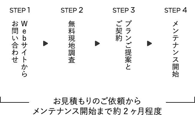 お見積もりのご依頼から
          メンテナンス開始まで約2ヶ月程度