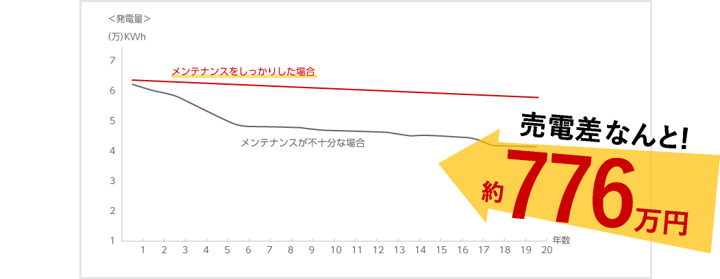 太陽光メンテナンスならデベロップの低圧太陽光メンテナンス 株式会社デベロップ 太陽光メンテナンスならデベロップの低圧太陽光メンテナンス 株式会社デベロップ