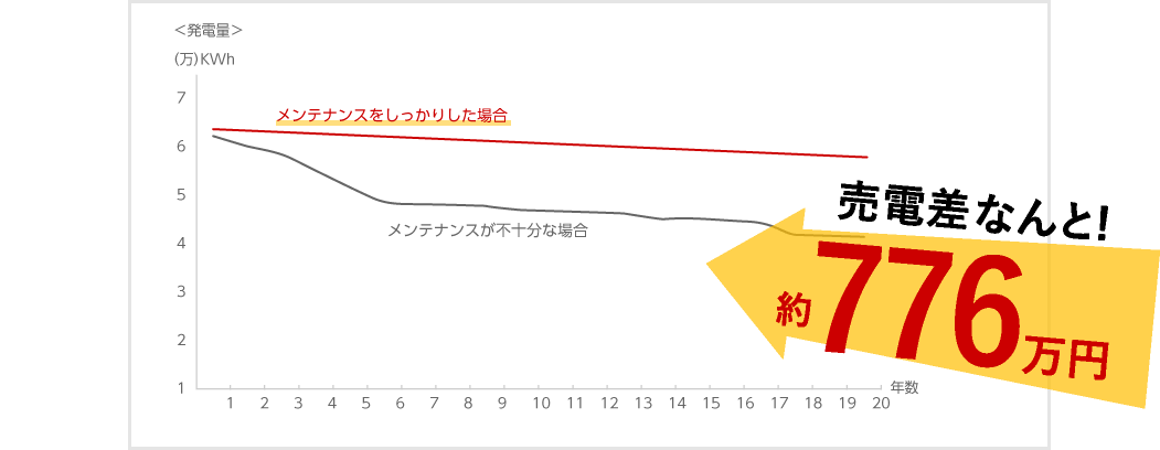 売電差なんと!約776万円