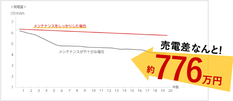 売電差なんと!約776万円